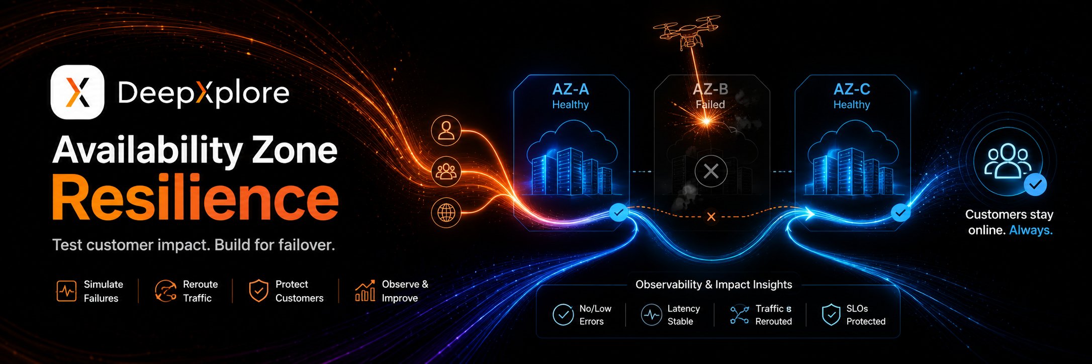 Availability Zone Resilience Testing — validate your multi-AZ architecture before a real-world failure exposes single points of failure