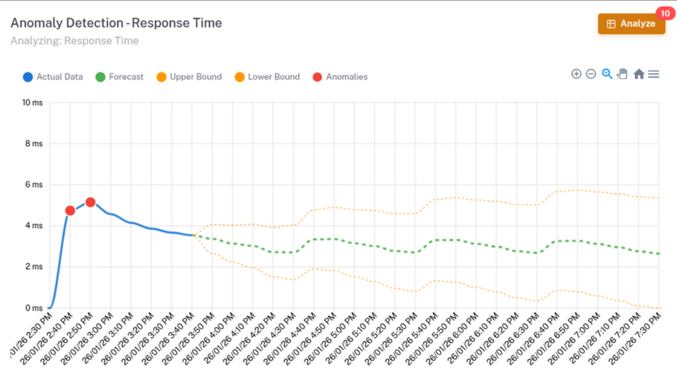 Predictive Analytics Dashboard