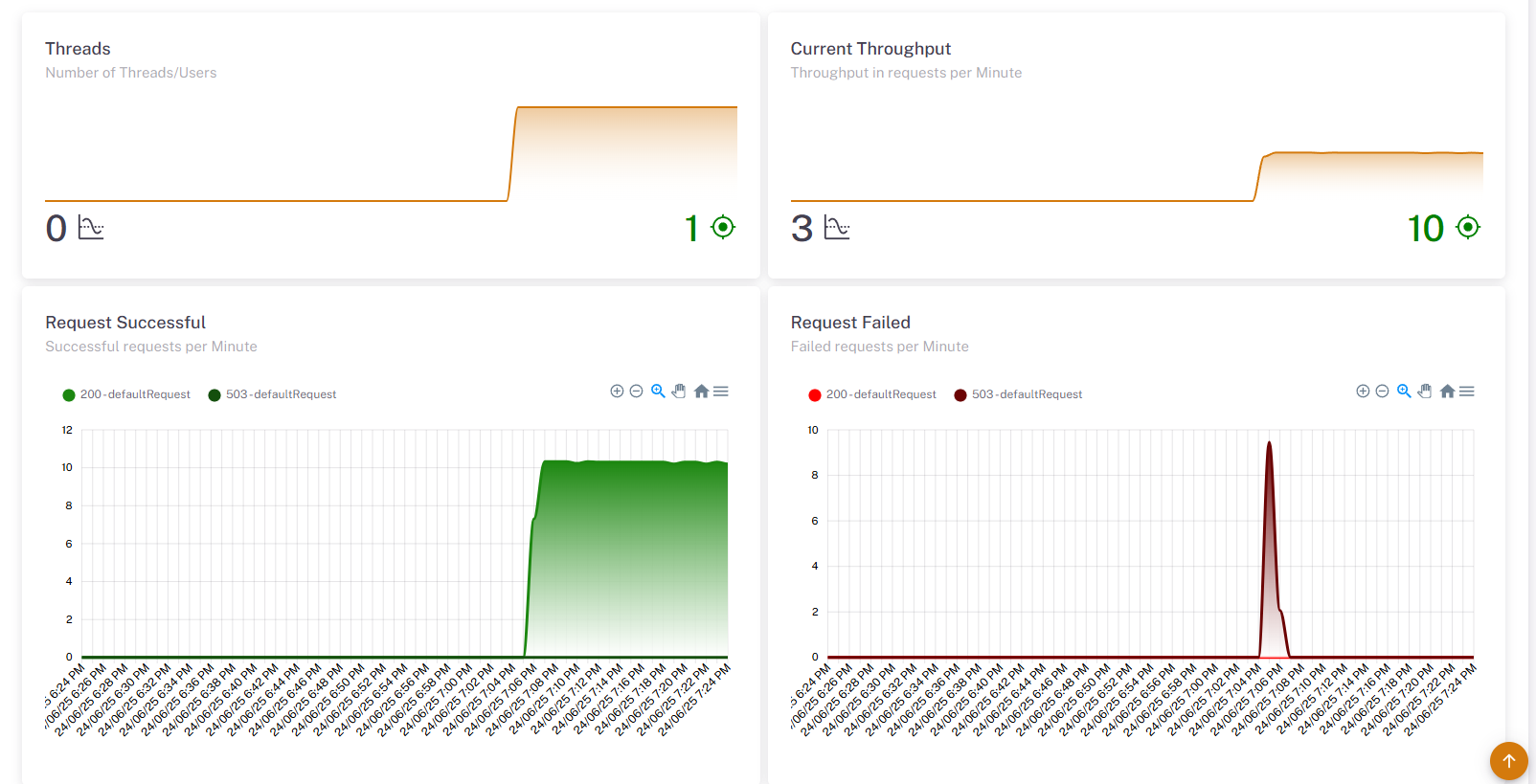 Performance Analysis Dashboard