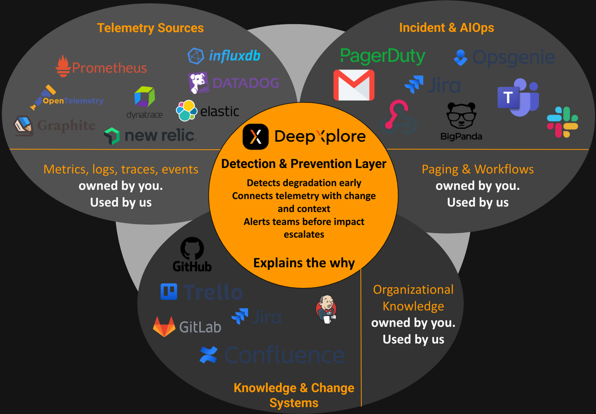 DeepXplore Detection & Prevention Layer — integrating Telemetry Sources, Knowledge & Change Systems, and Incident & AIOps