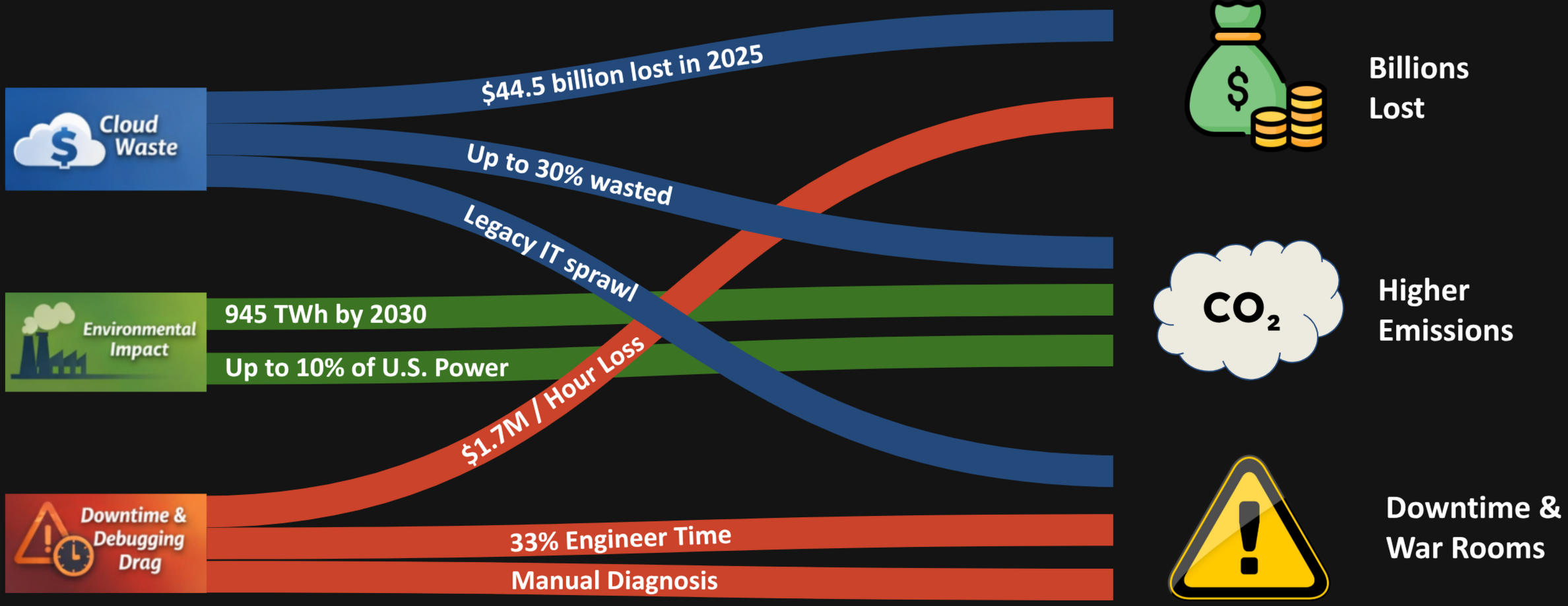 The Cost of Inefficiency — Cloud waste, environmental impact, and downtime flowing into billions lost, higher emissions, and war rooms