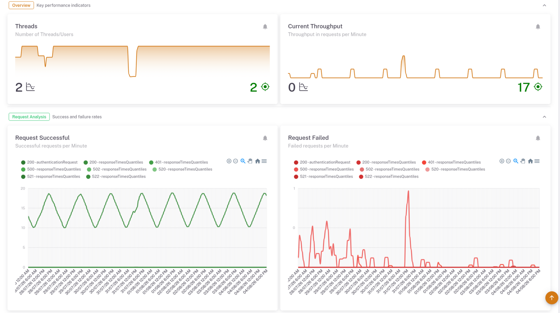 Performance metrics overview